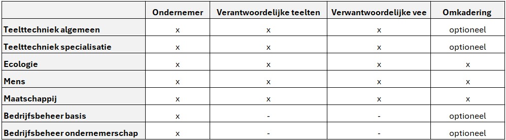 Modules beroepsopleiding biolandbouw